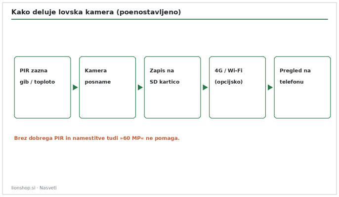 Shema delovanja lovske kamere od PIR do pregleda na telefonu