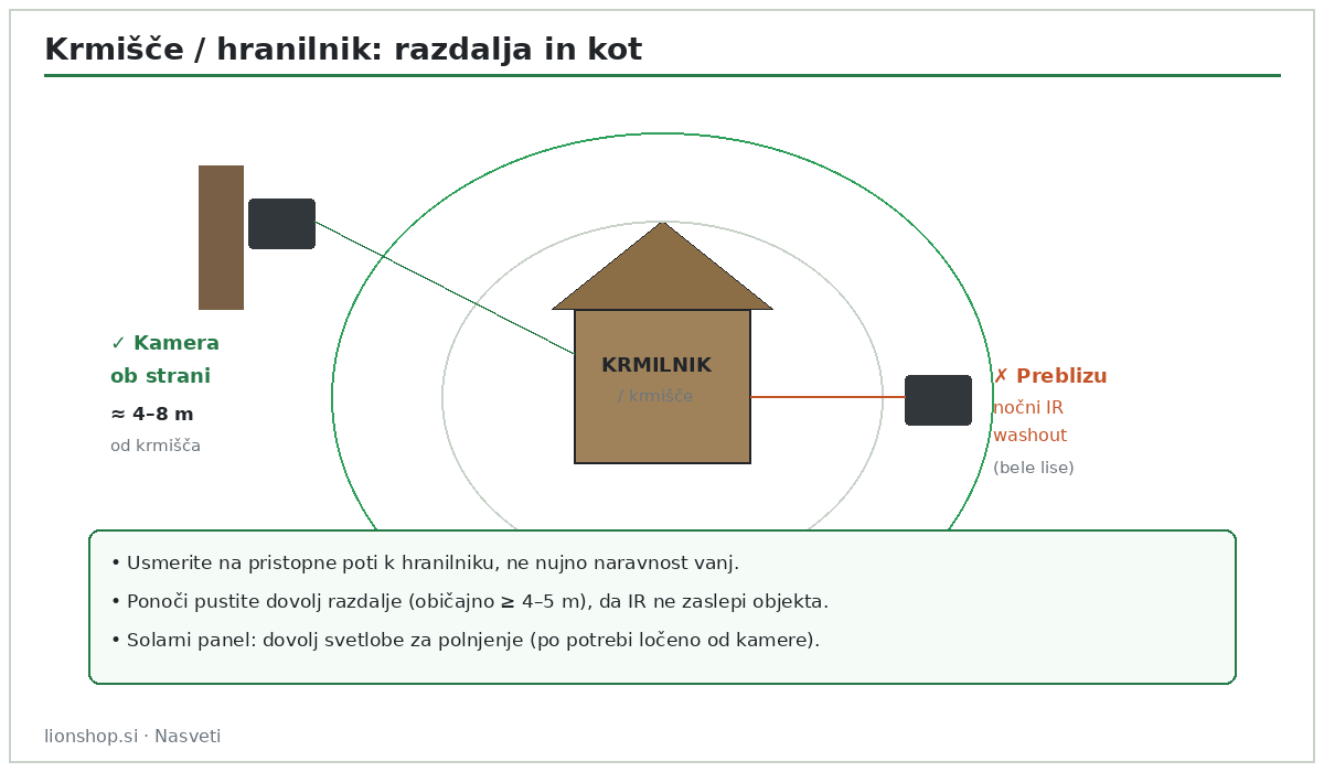 Razdalja kamere od krmišča za čiste nočne posnetke brez IR zaslepitve