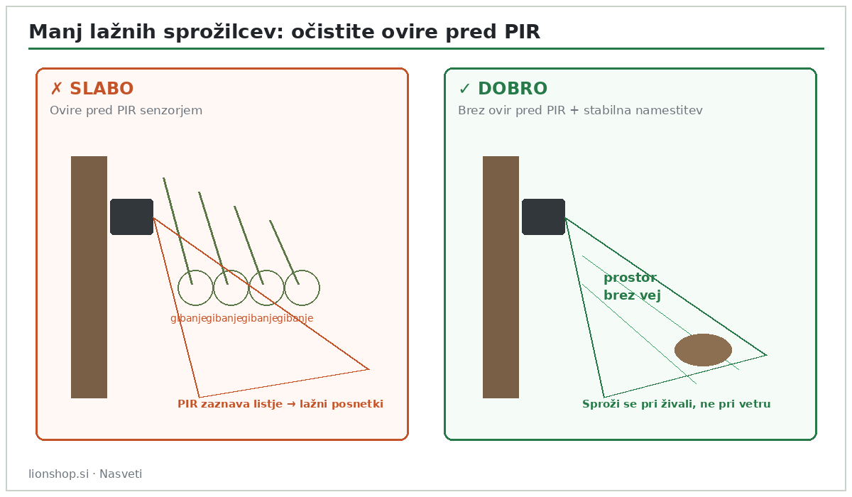 Primerjava: ovire pred PIR senzorjem povzročajo lažne sprožilce, očiščene ovire pa uporabne posnetke