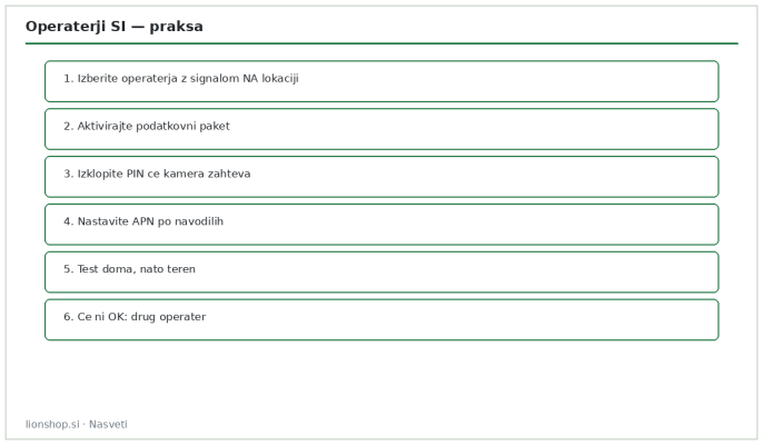 Koraki operater SIM