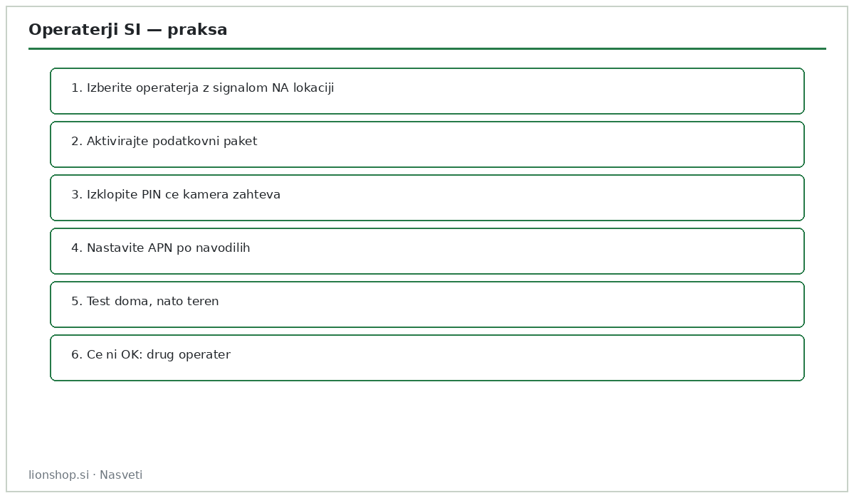 Koraki operater SIM