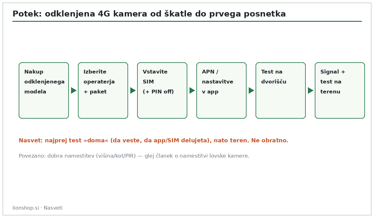 Koraki od nakupa odklenjene 4G lovske kamere do prvega testnega posnetka na terenu