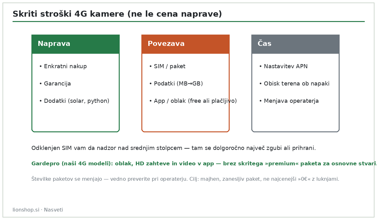 Shema skritih stroškov 4G lovske kamere: naprava, povezava in čas