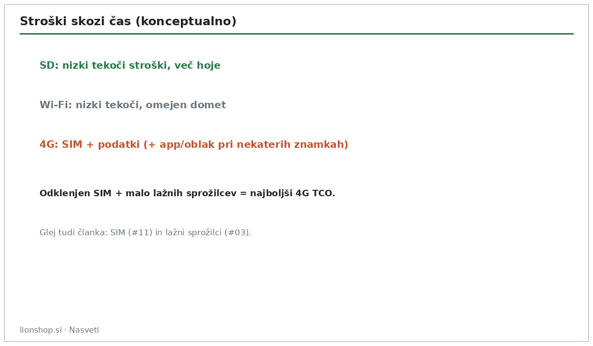 Stroški povezave lovske kamere skozi čas